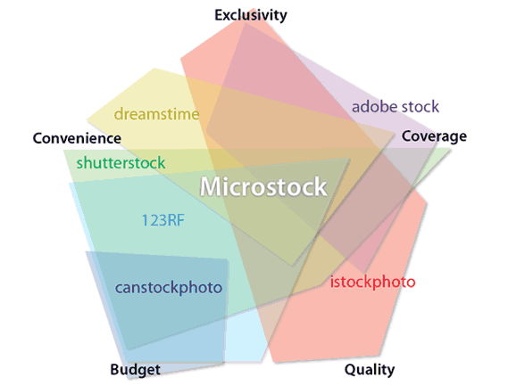 microsotck agnecies compared
